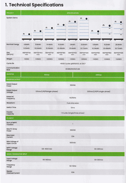 2.2KW OMO All-In-One Customizable Stacking Inverter/Battery System 5500W Inverter + 5.12K Lithium Battery + 2.2KW Solar Roof Mount